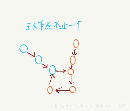 寻找两个链表相交节点方法（可以是有环链表）