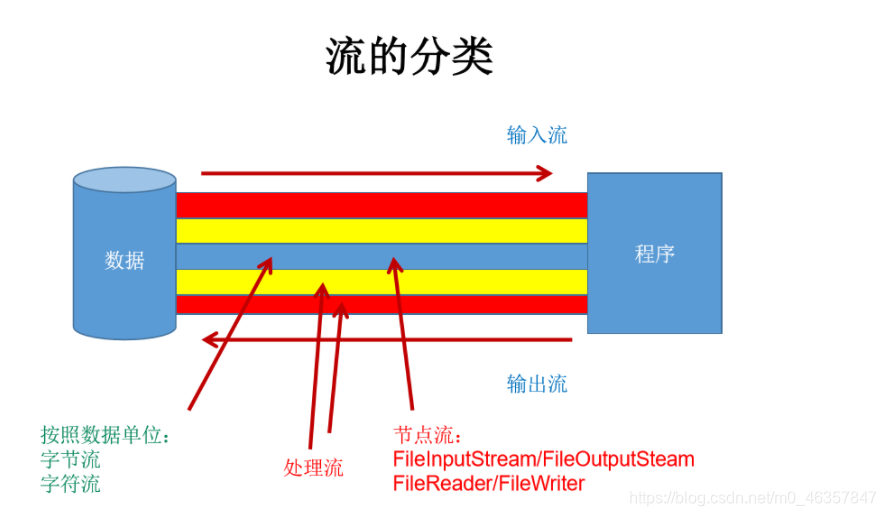 流的分类