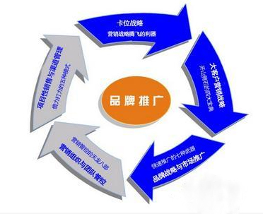 现今企业竞争更应该重视广告推广