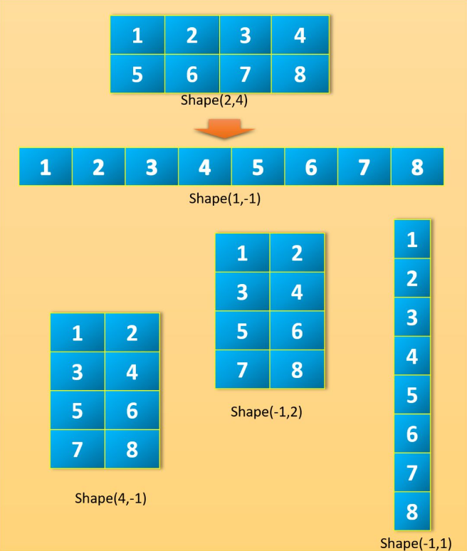 ▲ reshape函数使用-1参数的效果