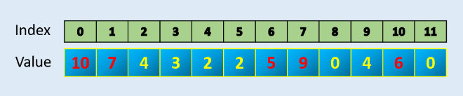 ▲ argpartion在数组中寻找最大的N个元素
