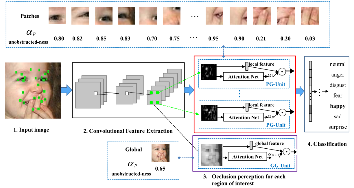 论文阅读：《Occlusion Aware Facial Expression Recognition Using CNN With ...