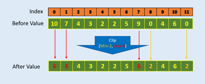 ▲ 限制数组中的最小值为2,最大值为6