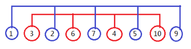 希尔排序原理及C++源码实现