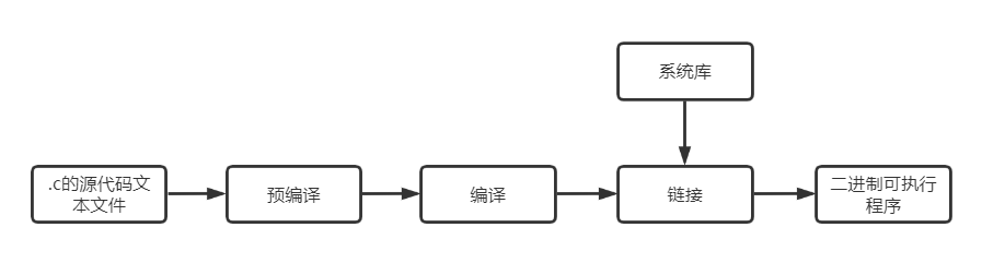 C语言编译过程