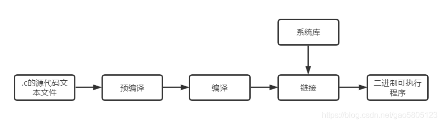 C语言编译过程