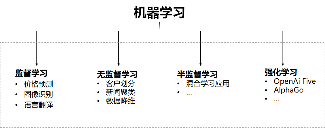 机器学习入门与python实战一人工智能与机器学习概念应用实现方法