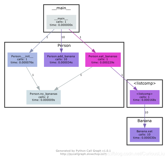 2020.11-graphviz+pycallgraph Python函数调用关系可视化_from pycallgraph import ...