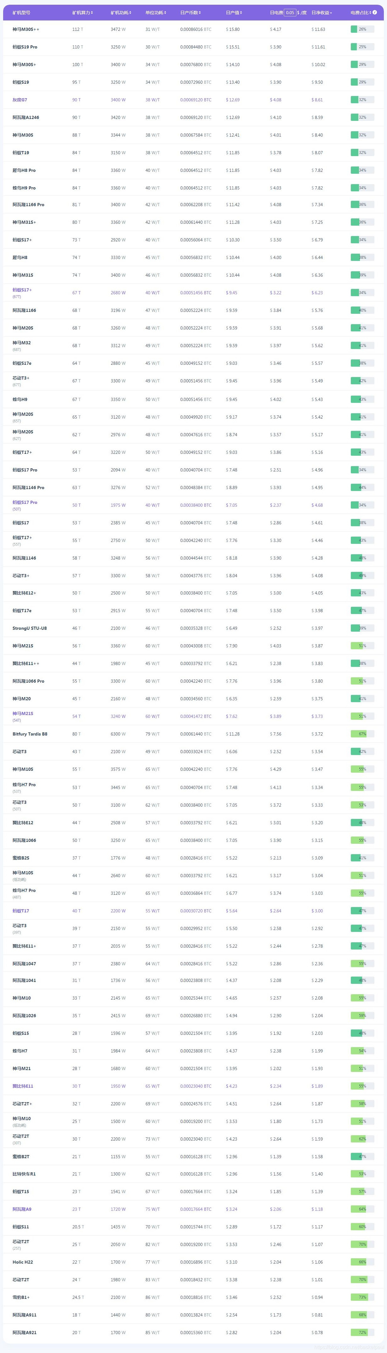 最详细的比特币矿机算力和收益