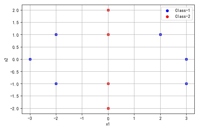 ▲ 两个类别样本点所处的位置