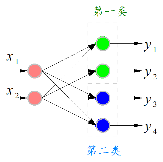 ▲ LVQ网络结构