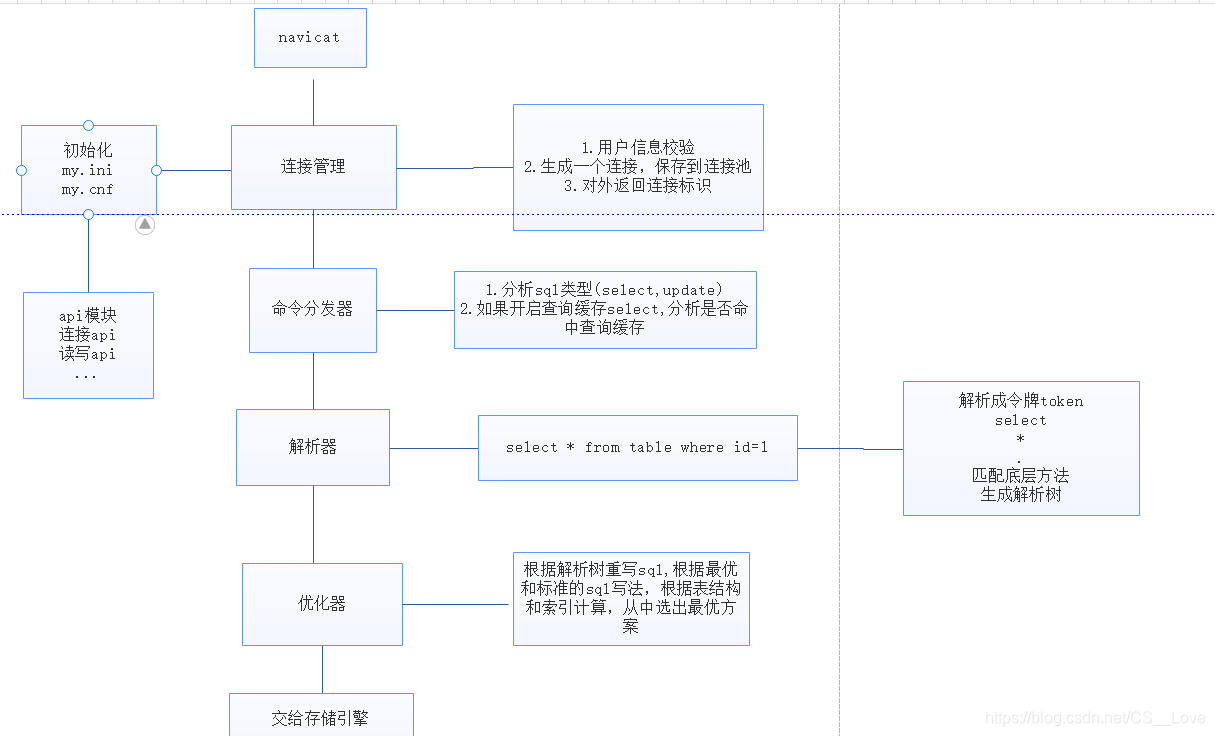 流程图