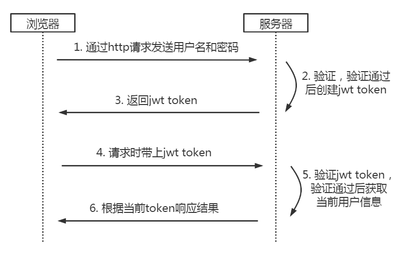 jwt一般流程