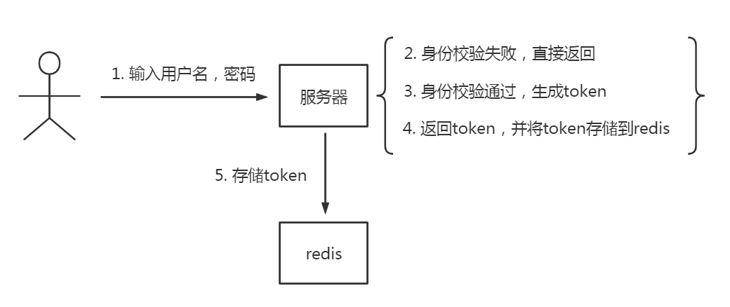 身份认证