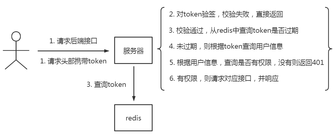 授权