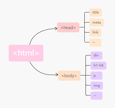 html文档结构图