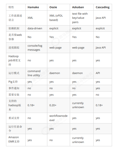 2.6.1 hadoop体系之离线计算-Azkaban工作流调度系统-Azkaban介绍