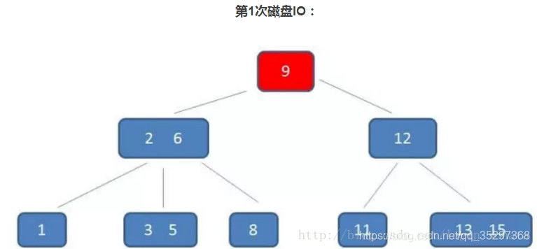 第一次磁盘IO