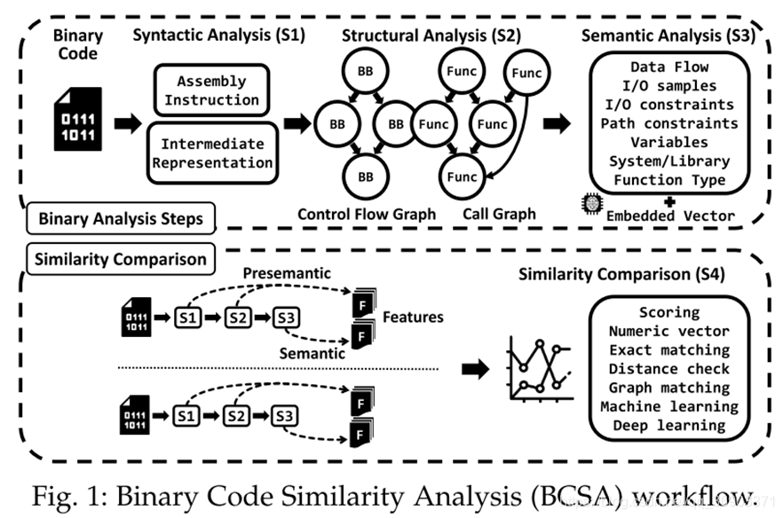 论文阅读Revisiting BinaryCodeSimilarityAnalysis using ...