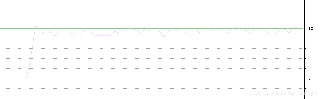 P：10、I：0.15、ドメイン増加：100