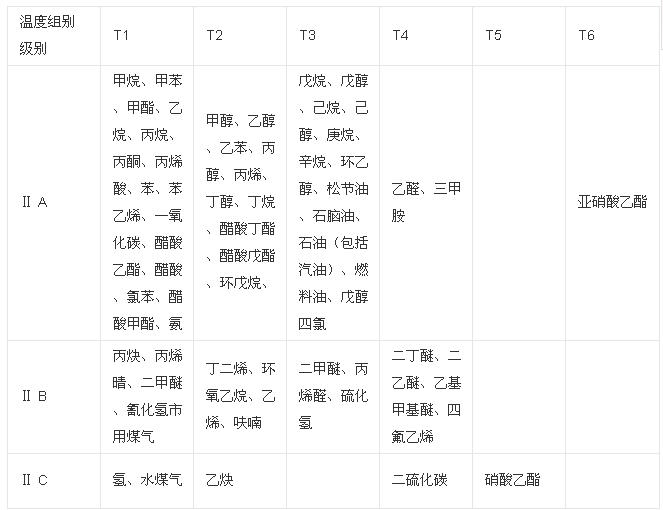 爆炸性气体 环境IIB、IIC