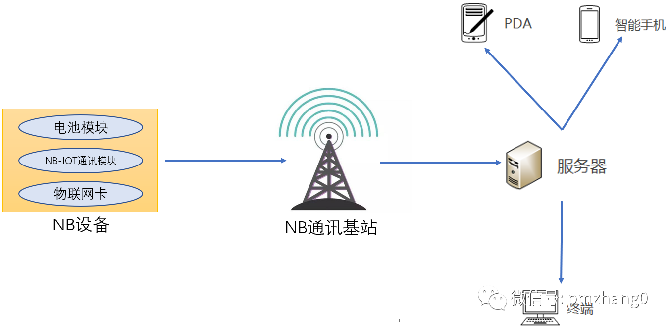 目前国内的3大运营商甚至华为等厂商都已经在积极布局nb-iot基站,国外