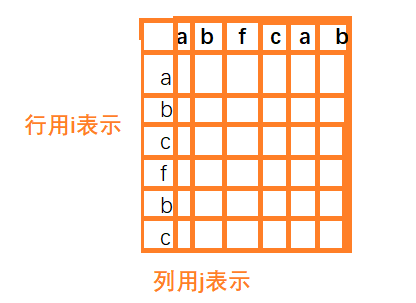 动态规划：最长子序列