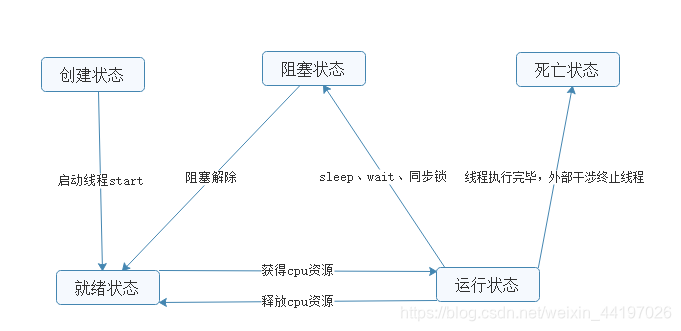 线程状态示意图