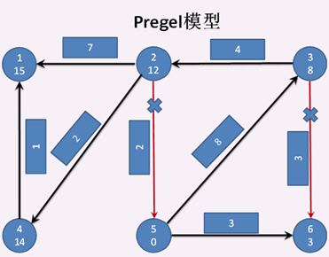 2020.11.26课堂笔记(sparkGraphx算法之pregel)