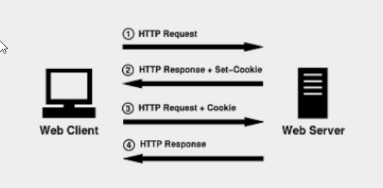 Cookie向Web服务器发送HTTP请求——Web服务器返回HTTP请求+新建cookie返回给用户——用户再次访问Web服务器（HTTP请求+Cookie）——web服务器返回客户端HTTP响应
