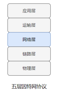 计网-网络层