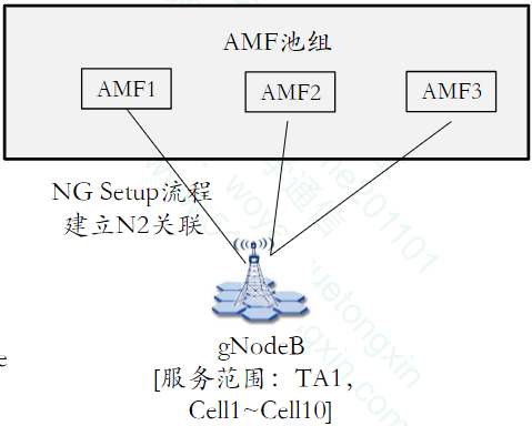 1,在 ue 还没来之前,gnb 要和 amf 池组中所有 amf 建立 n2 关联,用到