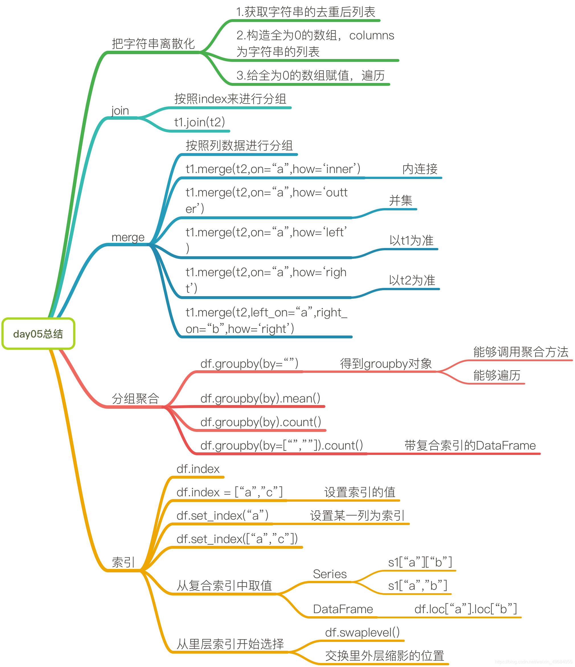 pandas对文件的操作