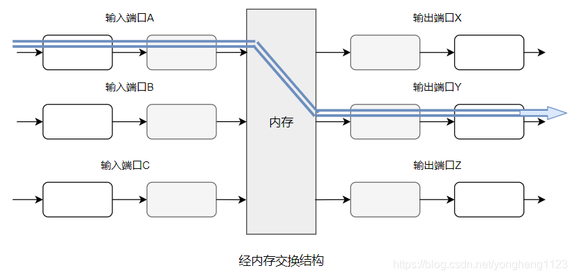 内存交换结构