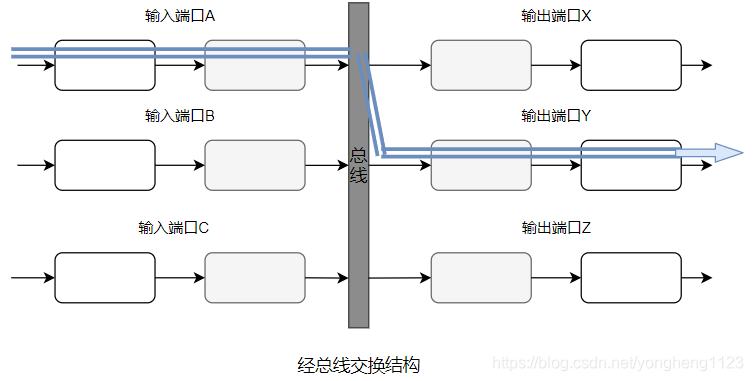 经总线交换结构