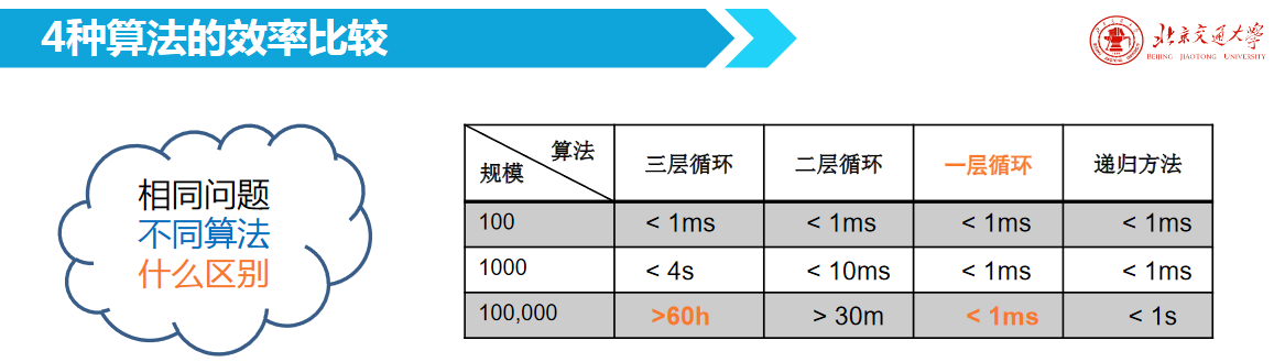 【算法】学习笔记（0）：算法初探（逻辑抽象 + 示例 + 代码实现）