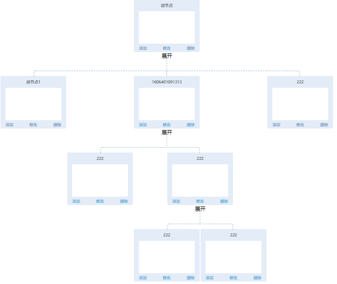 vue 实现树状流程图的CUD（新增~修改~删除）