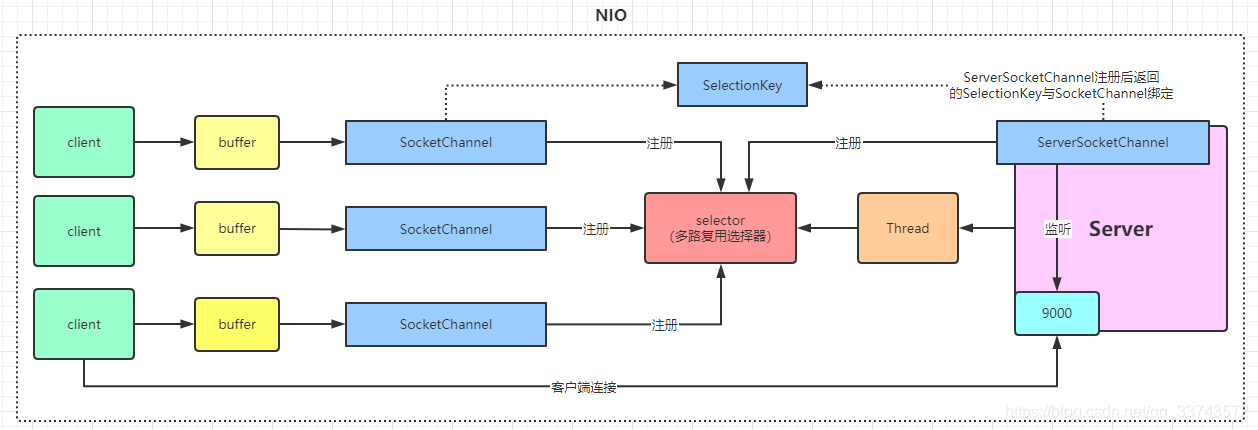 1.java nio执行流程,学netty之前要熟悉nio_nio的工作流程-CSDN博客