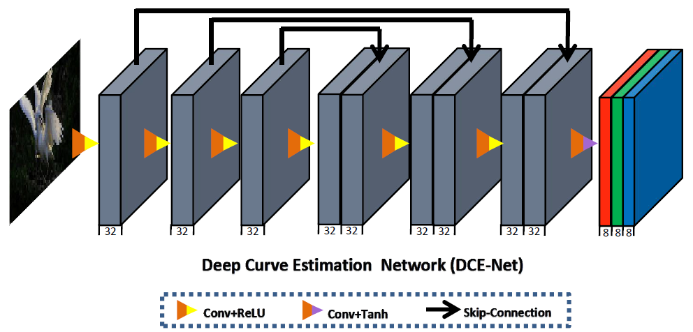 深度曲线估算网络（DCE-Net）的体系结构