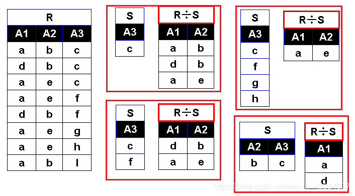 【数据库原理系列】关系代数