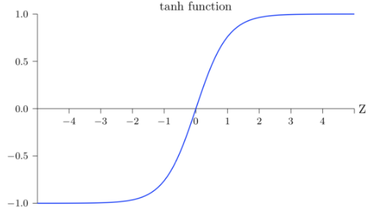 Tanh激活函数