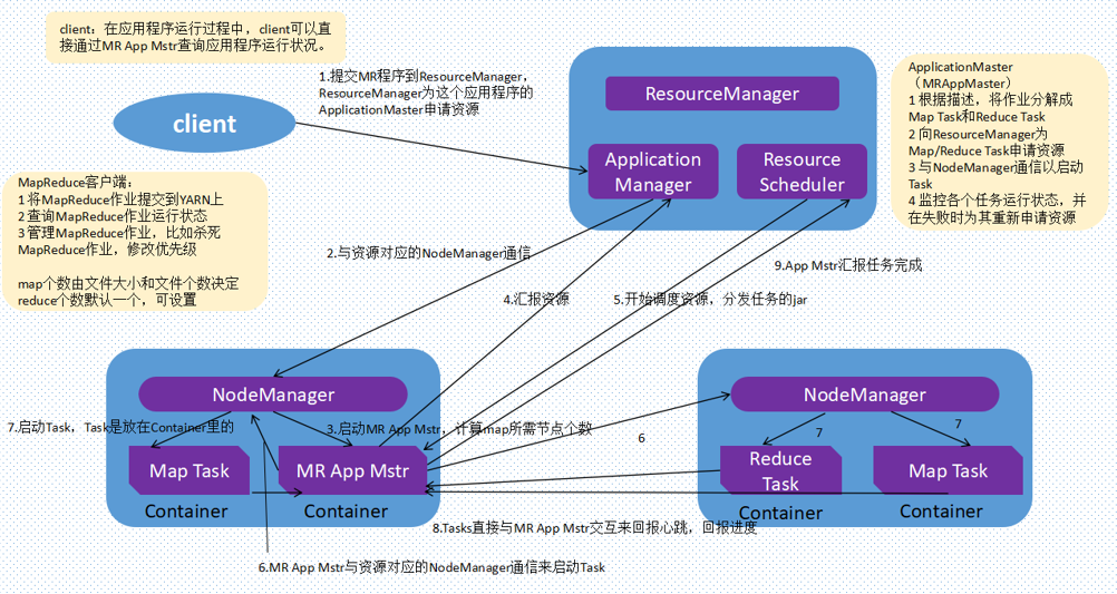 Yarn任务执行流程 附图 不吃香菜的博客 Csdn博客 Yarn的执行流程