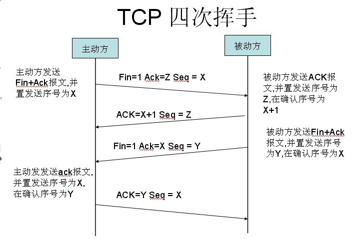 访问url流程及原理   三次握手   四次挥手