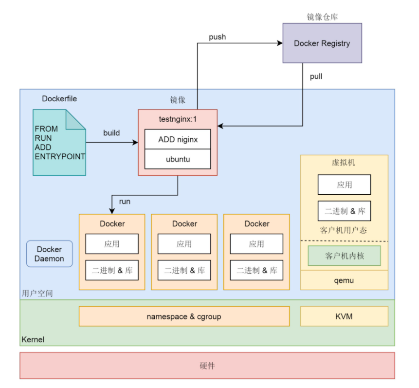 了解以及区分物理机，虚拟机(hypervisor/VMM) 和 容器(Docker)的适用场景