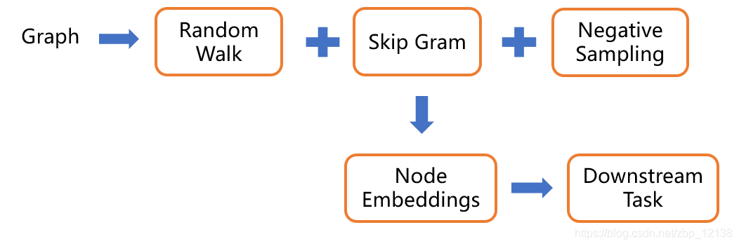 图神经网络之图游走类模型算法——DeepWalk_deepwalk模型-CSDN博客
