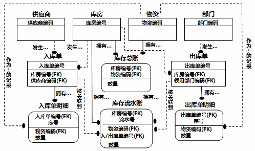 数据库原理系列idef1x工程化方法