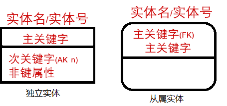 数据库原理系列idef1x工程化方法