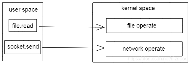 操作系统中的用户空间和内核空间 Never Limit Csdn博客