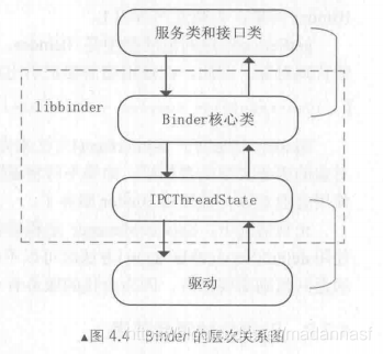 binder层次关系图