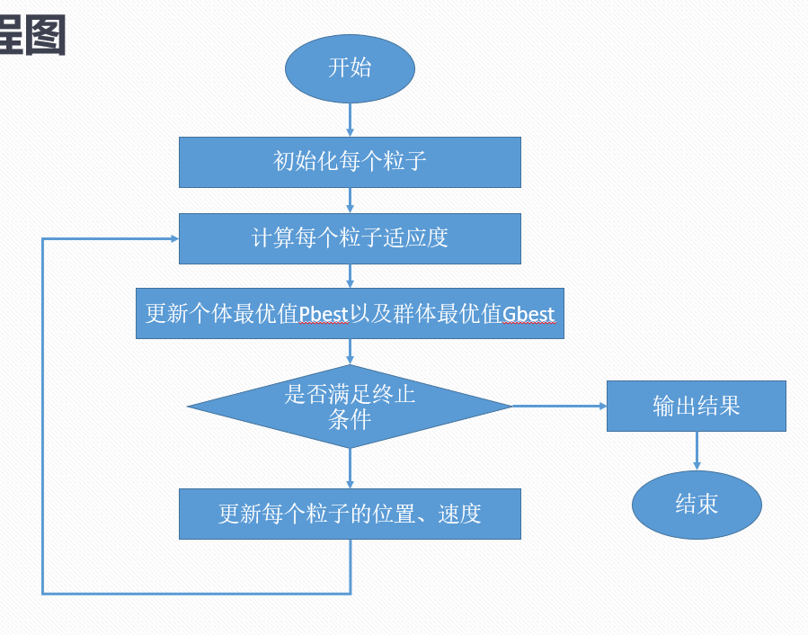 粒子群算法